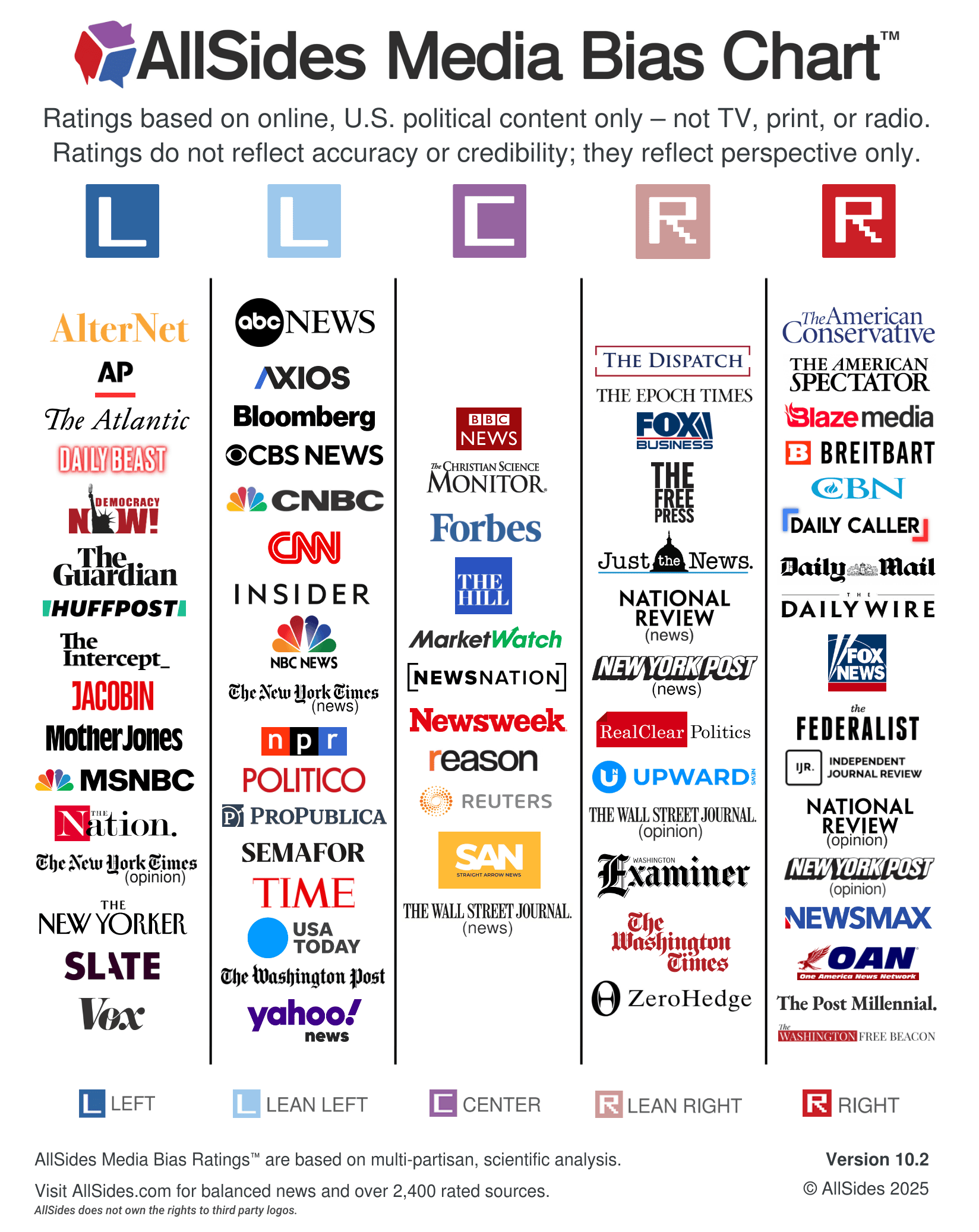 allsides media bias chart v10.2