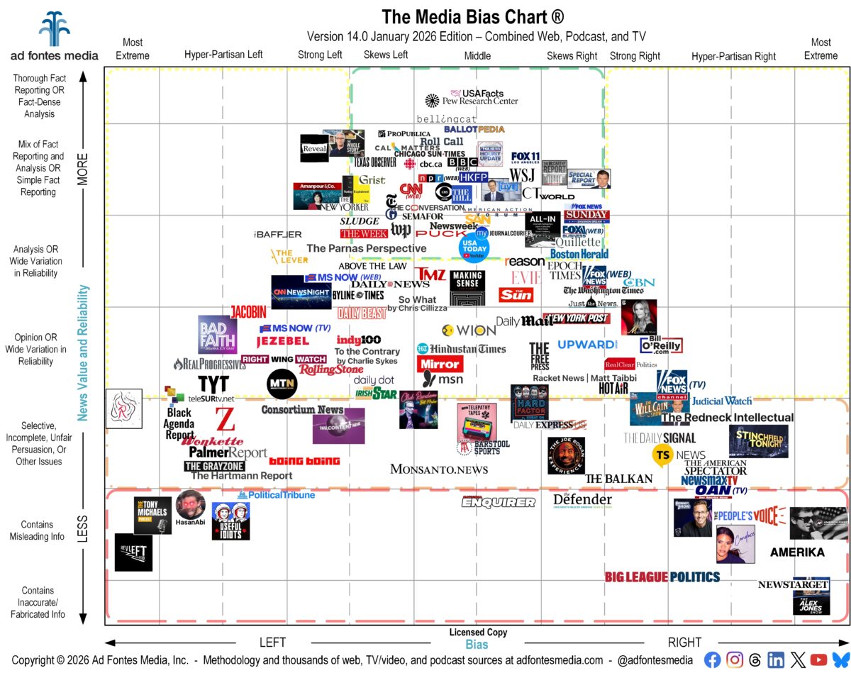 media bias chart 14.0 jan 2026 licensed scaled
