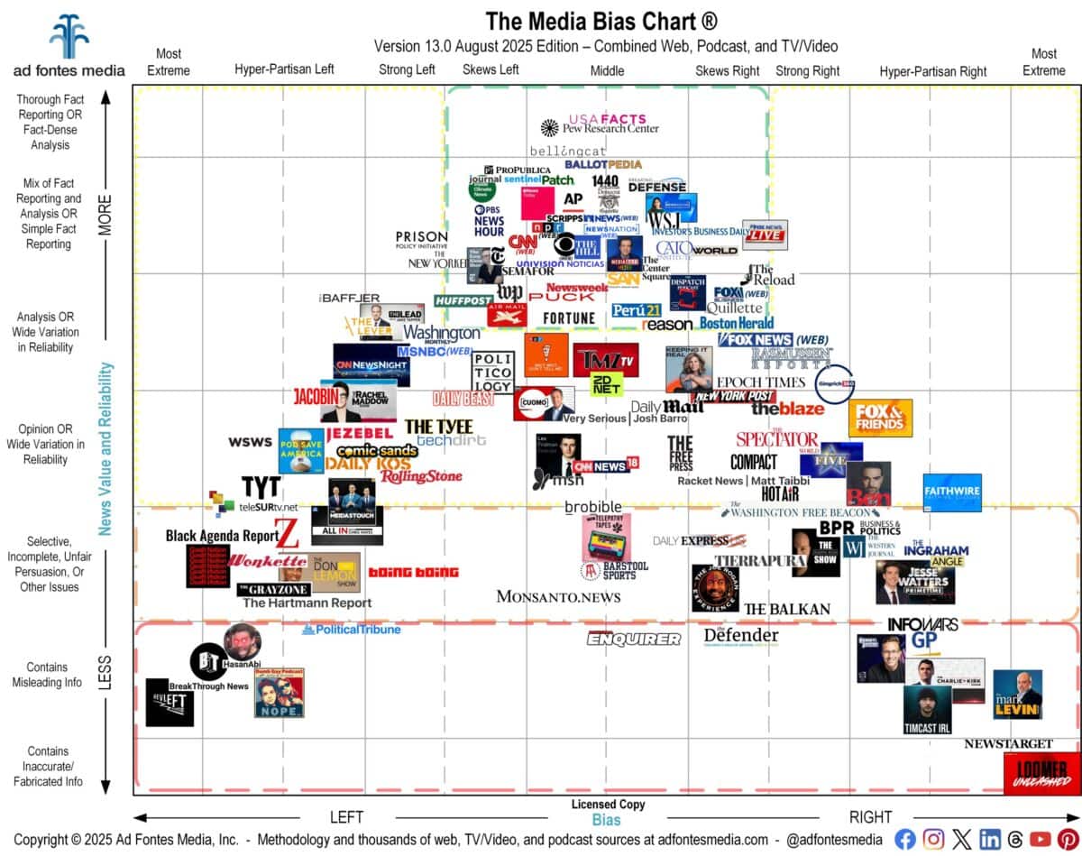 media bias chart 13.0 august 2025 licensed scaled