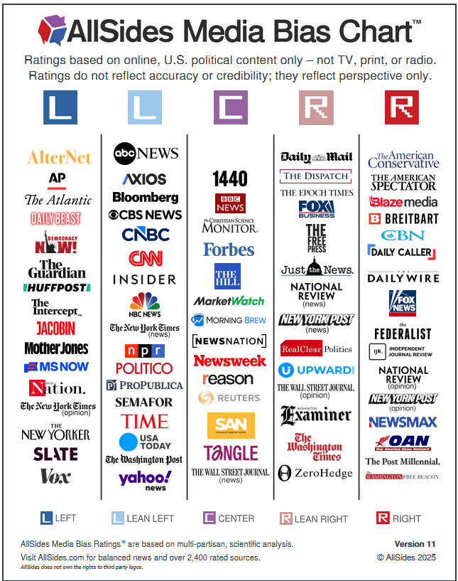 AllSides Media Bias Chart Version 11